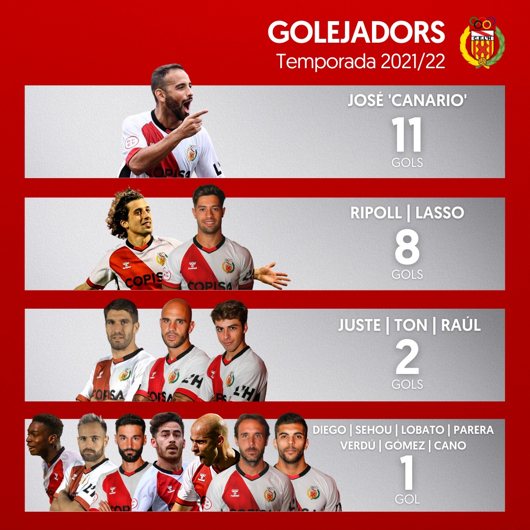 [PRIMER EQUIP]

🔚 Tancada la temporada 2021-22 del primer equip del club, aquesta ha estat la classificació dels golejadors.👇

Aquesta setmana la direcció esportiva ja ha començat a confeccionar el nou equip de la temporada 2022-23.

#SomhiHospi #PosatlaFranja♦️ #3aRFEF