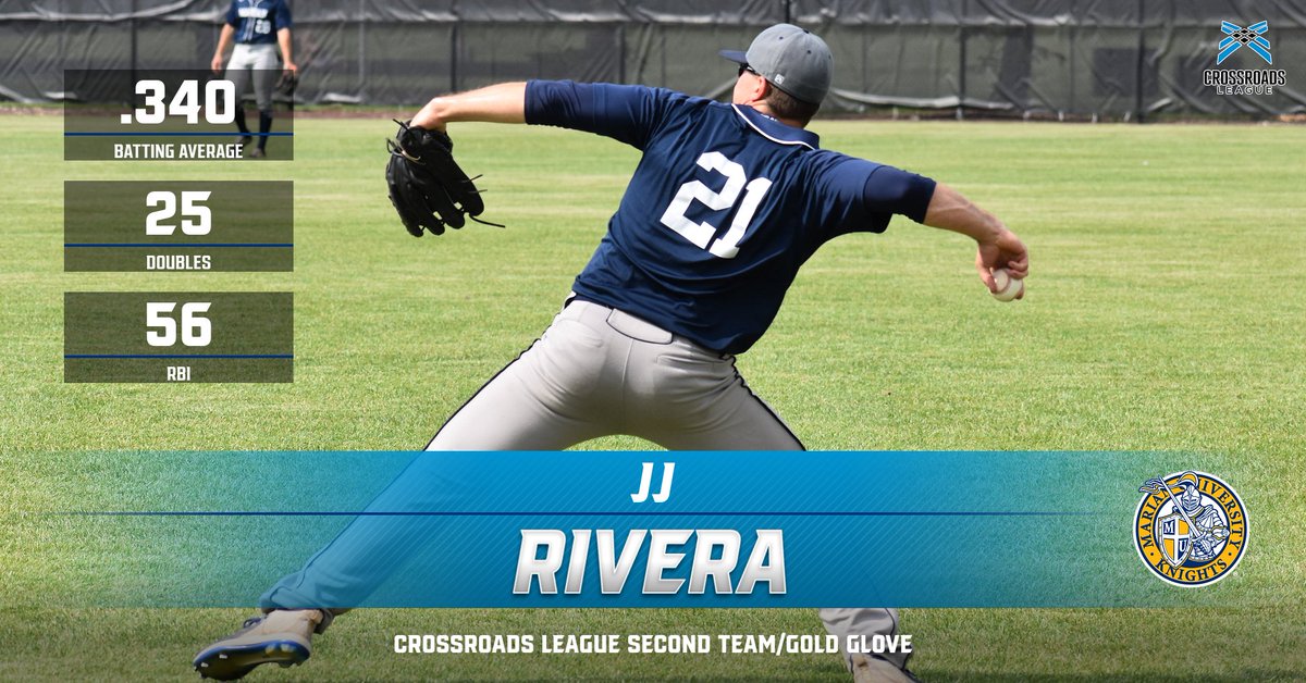 Congratulations to <a href="/MarianUBaseball/">Marian Baseball</a>'s JJ Rivera, who was named to the Crossroads League Second Team and Gold Glove Team! 

JJ broke the Marian single season doubles record with 25 this season, finishing second on the team with 56 RBI!