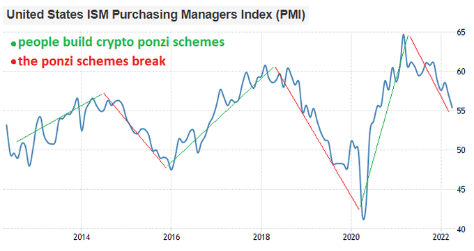 When liquidity is flowing, anyone with a narrative in an unregulated offshore gray zone can sell a token idea.

But when liquidity dries up, most of the things that aren’t serving a real purpose get killed, and often will not reach higher highs in the next cycle.