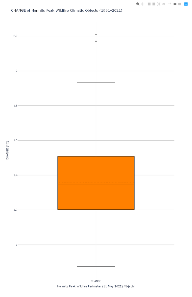 arealgeography's tweet image. Gosh Sorry for so many mistakes yesterday and last night
Here again is the #DataPlotly in #QGIS box plot for this set of *geographically scalar max temp climatic objects* (1992–2021) containing the area of the #HermitsPeakFire/#CalfCanyonFire as of yesterday morning, 11 May 2022