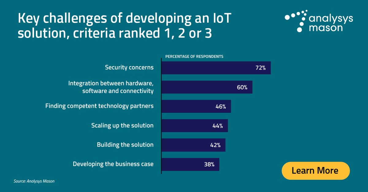 A new @AnalysysMasonMason survey, sponsored by <a href="/SierraWireless/">Sierra Wireless</a>, revealed that #security remains one of the key challenges for developing #IoT solutions. <a href="/MicheleMackenz2/">Michele Mackenzie</a>  discussed more results on a recent webinar. Listen to the replay. ow.ly/ngmt50J44An #connectivity