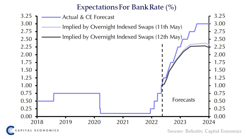 We doubt that the recent fall in the yield of 10-year Gilts will continue. Indeed, we expect it to rebound to a significantly higher level than its recent peak over the next year or so. See our Daily: capitaleconomics.com/publications/c…