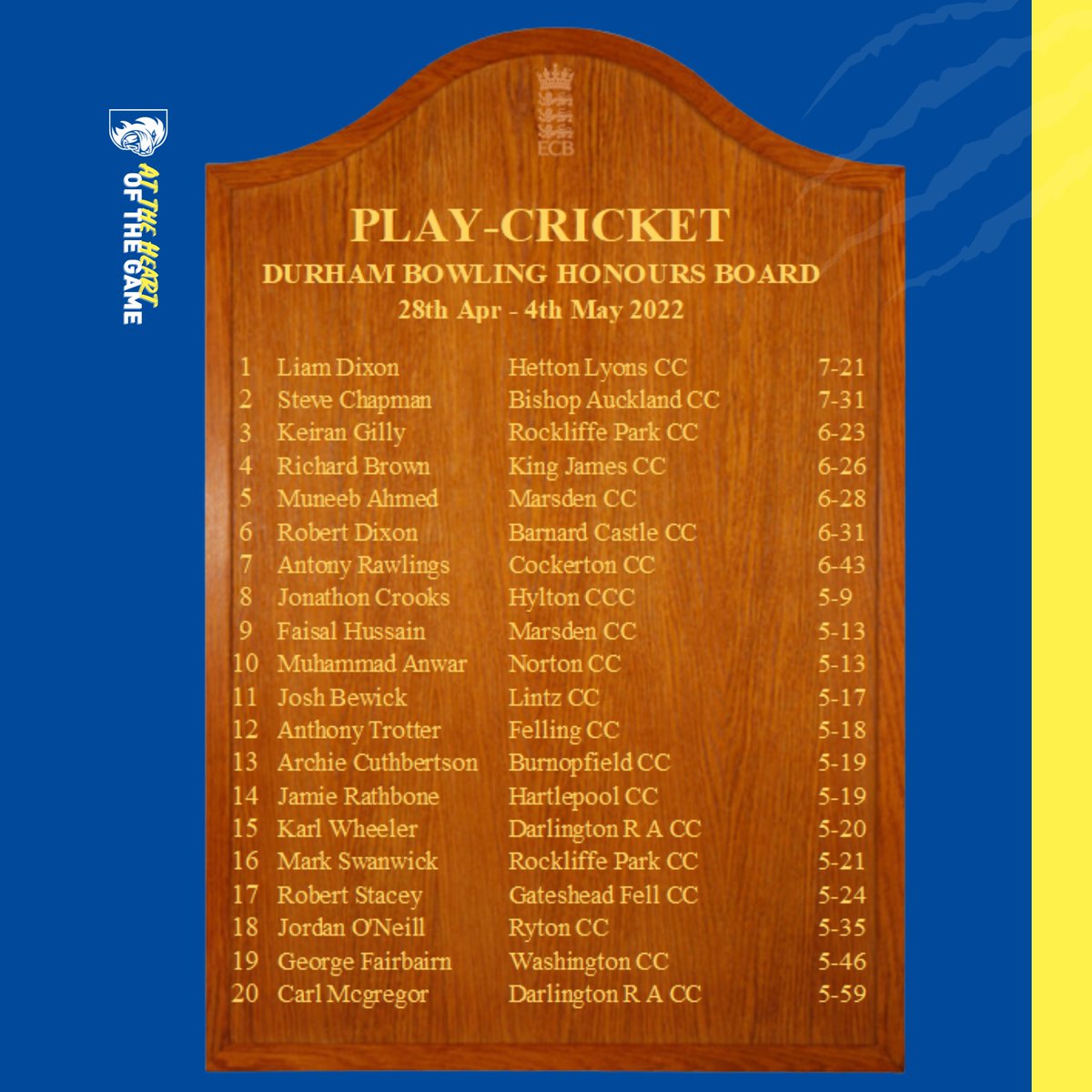 DhamCricketFdn's tweet photo. Honours Board for 28 April - 4th May. 

 🏏 Joe Toulson topped the batting with 150 for Barnard Castle Cricket Club.
▶️ Liam Dixon heads up the bowling with figures of 7-21 for Hetton Lyons Cricket Club. https://t.co/hjlWwDHM76
