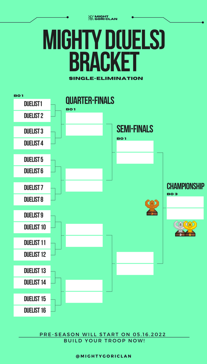 mightygoriclan's tweet photo. Mighty D Update!📣

📌 The maximum number of duelists is reduced to 16 to ensure a smooth tournament.

📌The losers of the Semi-Finals will compete for 3rd place, the loser of the championship round will be 2nd place, and the winner will be crowned as the Champion for season 1. https://t.co/NpOe7MCxzl