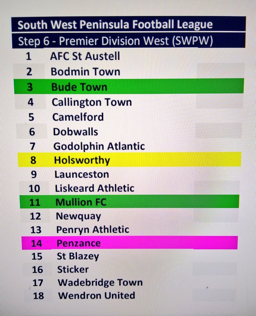 The FA have announced next year's constitution today
We welcome <a href="/BudeFc/">Bude FC</a> <a href="/Bridportfc/">Bridport FC</a> <a href="/MullionFC/">Mullion FC</a> and <a href="/TeignsFC/">Teignmouth AFC</a> but tainted that both <a href="/StDennisAFC1/">St Dennis AFC</a> and @SGTPoliceFC have been relegated by the FA