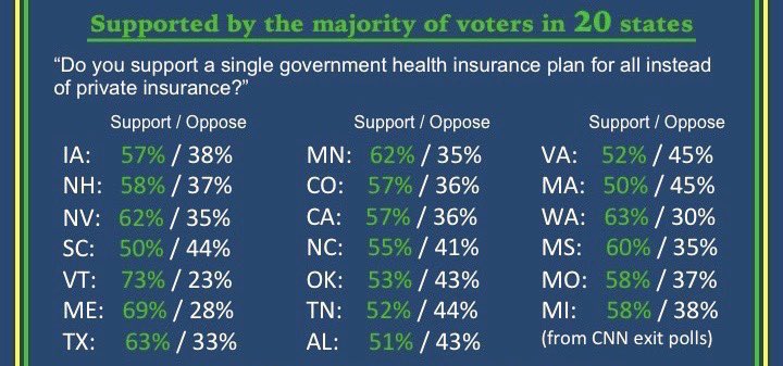 Here’s a fun #ThrowbackThursday moment for today’s #MedicareForAll hearing. During the 2020 Dem primaries, before Covid shut down exit polling, #MFA won ALL TWENTY states. <a href="/dscc/">Senate Democrats</a> should fight the insurance companies &amp; Big Pharma, not their base.
