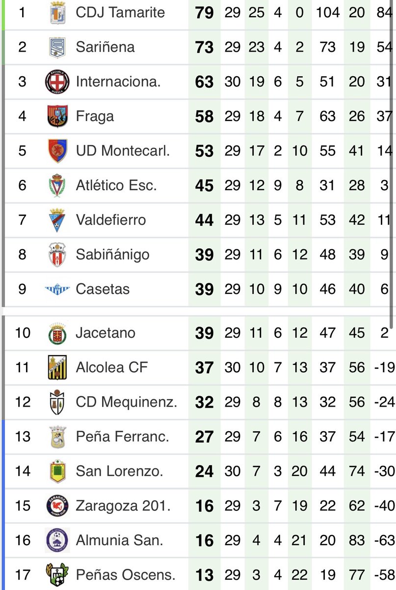 ElMarcadorArag's tweet photo. ☑️El resumen de #PREFG1 

Victoria de @MequinenzaCD para acariciar la salvacion

@Atescalerillas @udcasetas @UDMontecarlo vencieron para afianzarse en la parte alta de la tabla

Victorion del @CDJTamarite para seguir primero

#ElMarcadorAragones https://t.co/0NMrGHgBuJ