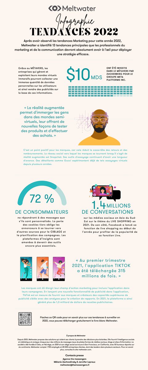 📊 #Infographie I Après avoir observé les Tendances Marketing pour cette année 2022, Meltwater a identifié 13 tendances que les professionnels du #marketing et de la #communication devront absolument avoir à l'œil pour déployer une stratégie efficace. 👇👀
bit.ly/3waaEux