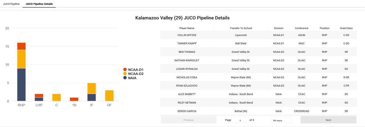 ⚾ JUCO of the Day👉Kalamazoo Val <a href="/KVCC_Baseball/">KVCC Baseball</a> 
 
🤔 Where are their Alumni in 2022❓
🤔What 4 yr colleges❓ What Positions❓

<a href="/jucoroute/">#JucoRoute</a> <a href="/TopPreps/">Top Preps Sports News 247. Over 200,000 Followers!</a> <a href="/FlatgroundBats/">FLATGROUND Hitting</a> 

✳️Insights subject to change
⚠️NCAA-D3  Pending

👉Access any JUCO

 👇Subscribe Now 💻

ow.ly/gWU050J4cGH