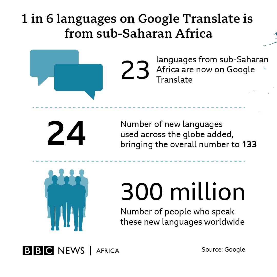 BBCAfrica's tweet photo. 10 African languages spoken across 18 African countries have been added to Google's translation service.
🇲🇱🇬🇭🇹🇬🇸🇱🇨🇩🇨🇬🇨🇫🇦🇴🇸🇸🇷🇼🇺🇬🇰🇪🇪🇷🇪🇹🇸🇿🇲🇿🇿🇦🇿🇼
https://t.co/5xAswjWAGE https://t.co/6uS2dH7Rvh