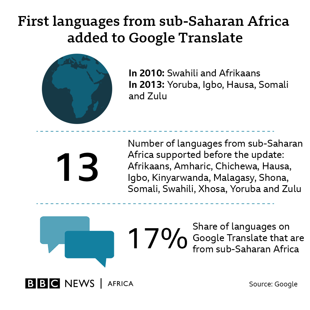 BBCAfrica's tweet photo. 10 African languages spoken across 18 African countries have been added to Google's translation service.
🇲🇱🇬🇭🇹🇬🇸🇱🇨🇩🇨🇬🇨🇫🇦🇴🇸🇸🇷🇼🇺🇬🇰🇪🇪🇷🇪🇹🇸🇿🇲🇿🇿🇦🇿🇼
https://t.co/5xAswjWAGE https://t.co/6uS2dH7Rvh