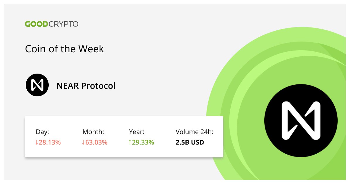 GoodCryptoApp's tweet photo. 🎙 Good Crypto - Coin of the Week: @NEARProtocol

#NEAR Protocol is a layer-one #blockchain created as a community-run cloud computing platform. It addresses issues that have plagued rival blockchains.

💱 Trade $NEAR in the GC App - https://t.co/O7K3ZJCQki

#GoodCryptoTop https://t.co/UhaBw6n0vN