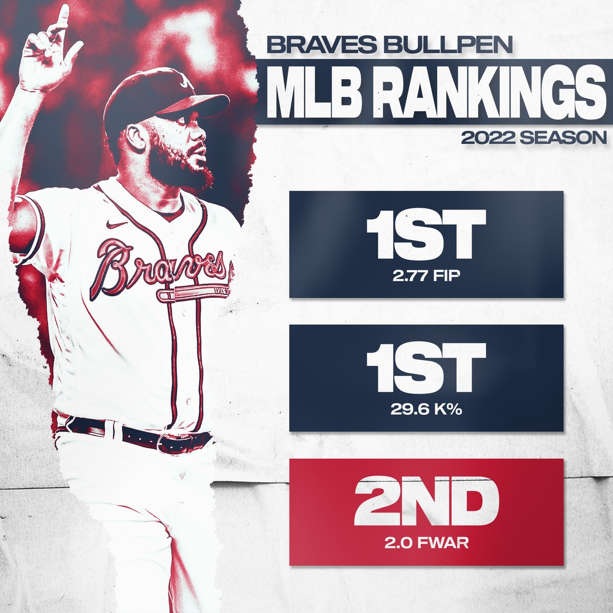 FanDuelSNBraves's tweet photo. 📂 Best Bullpen In Baseball
   |__ 📂 Evidence https://t.co/GFxTWF2APr