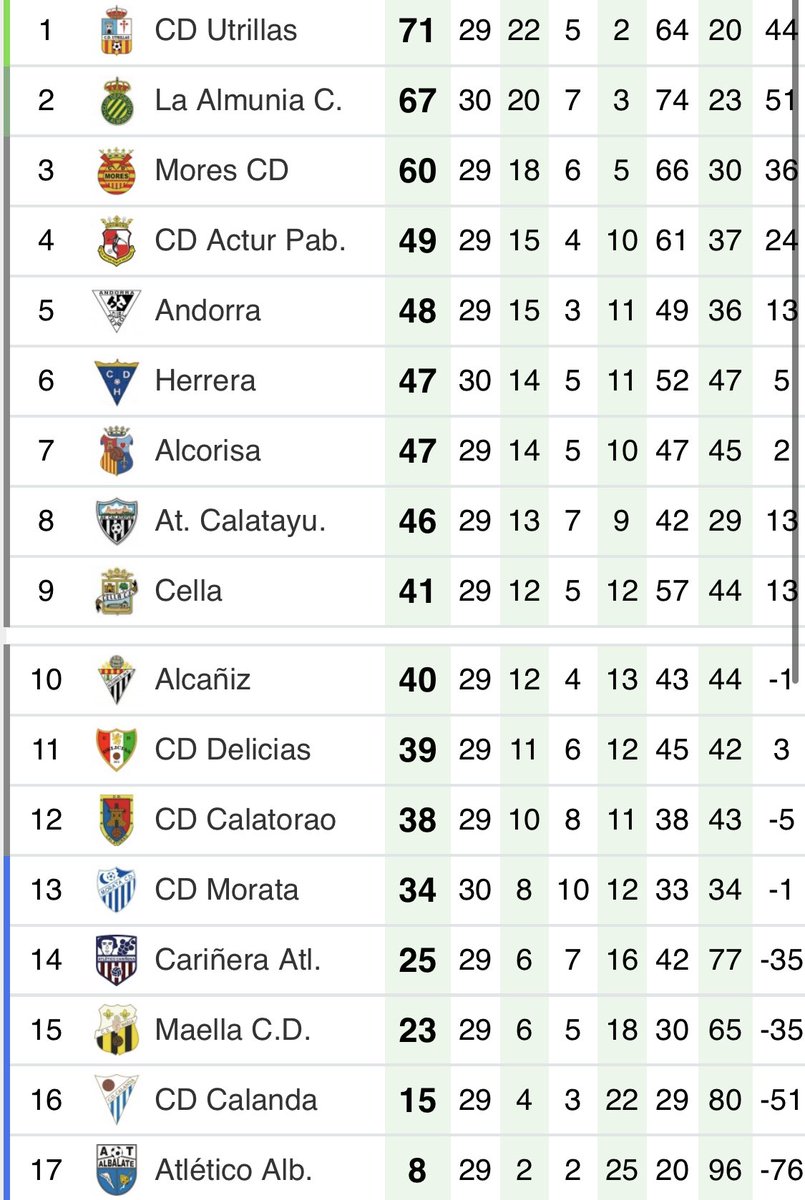 ElMarcadorArag's tweet photo. ☑️El resumen de #PREFG3

Victorion de @cdmores ante @cdutrillas1958 

Victorias de @cdcalatorao #CDCella @AlcanizCF para rozar la salvacion

Victorias contundentes de @cdlaalmunia @cdalcorisa y @CDCalanda 

Victoria a domicilio de @AndorraCF_1957

#ElMarcadorAragones https://t.co/WZbn17pTgh
