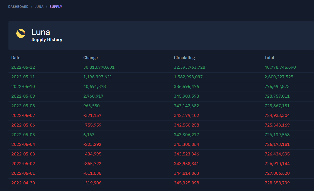 namlong00's tweet photo. @MMCrypto 40.7 billions $LUNA, LoL https://t.co/5pFNDRohfv