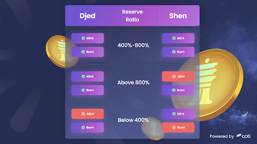 COTInetwork's tweet image. What gives Djed its strong stability ?

Read here to find out: cotinetwork.medium.com/what-gives-dje…

$COTI $DJED @CardanoStiftung @IOHKMedia
