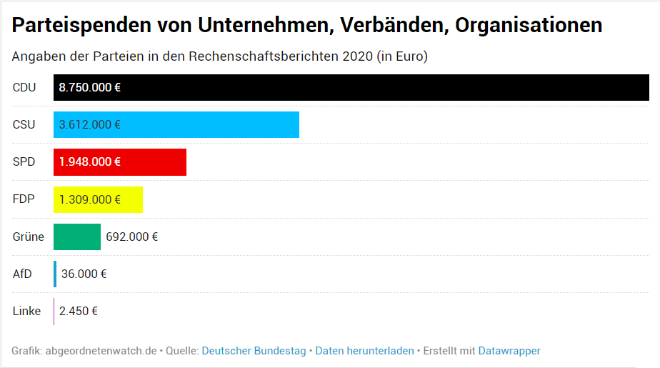 Wem Unternehmen, Interessenverbände und Vereine Geld überweisen:
(Parteispenden von "juristischen Personen", Angaben aus den jetzt veröffentlichten Rechenschaftsberichten)