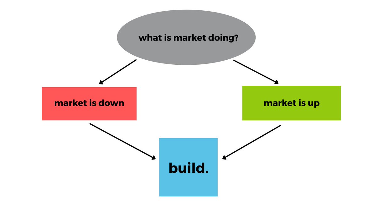 AlbiHobert's tweet photo. a decision tree for how to react to markets https://t.co/fAggXE6cDg