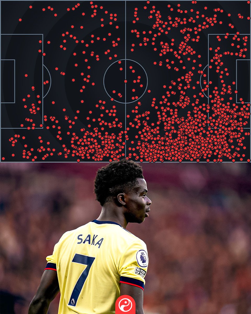 Squawka's tweet photo. Only four players have had 200+ touches in the opposition box in the Premier League this season:

◎ 327 - Mohamed Salah
◉ 210 - Bukayo Saka
◎ 209 - Raheem Sterling
◎ 208 - Sadio Mané

Lil' Chilli mixing it with the elite. 🌶

#NLD https://t.co/d6tezlVjkK