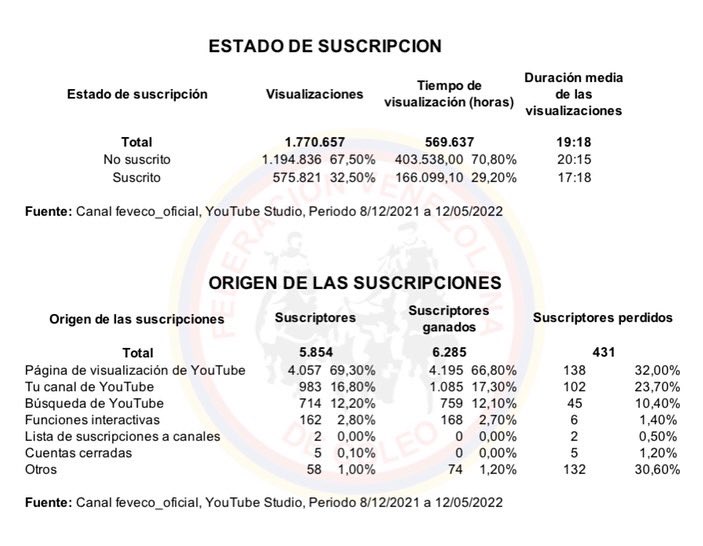feveco_oficial's tweet photo. Informe del Canal de YouTube de Feveco al 12-05-2022 segunda parte https://t.co/jUoNeeUA8S