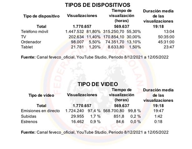 feveco_oficial's tweet photo. Informe del Canal de YouTube de Feveco al 12-05-2022 segunda parte https://t.co/jUoNeeUA8S