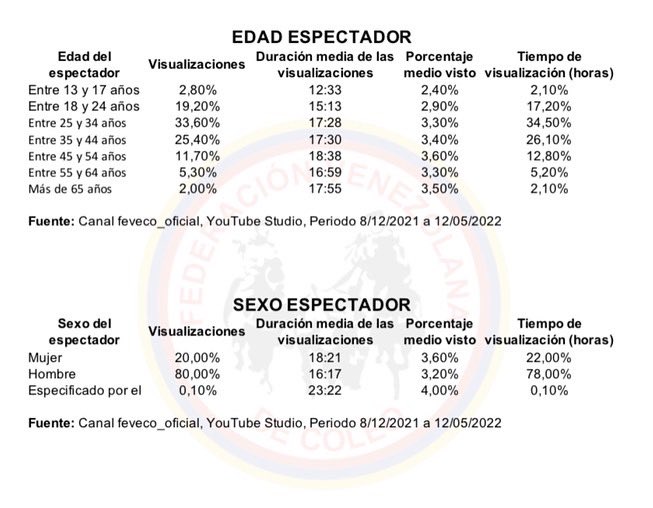 feveco_oficial's tweet photo. Informe del Canal de YouTube de Feveco al 12-05-2022 segunda parte https://t.co/jUoNeeUA8S