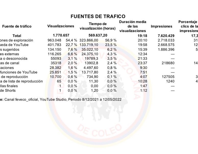feveco_oficial's tweet photo. Informe del Canal de YouTube de Feveco al 12-05-2022 primera parte https://t.co/alpl0i3nx2