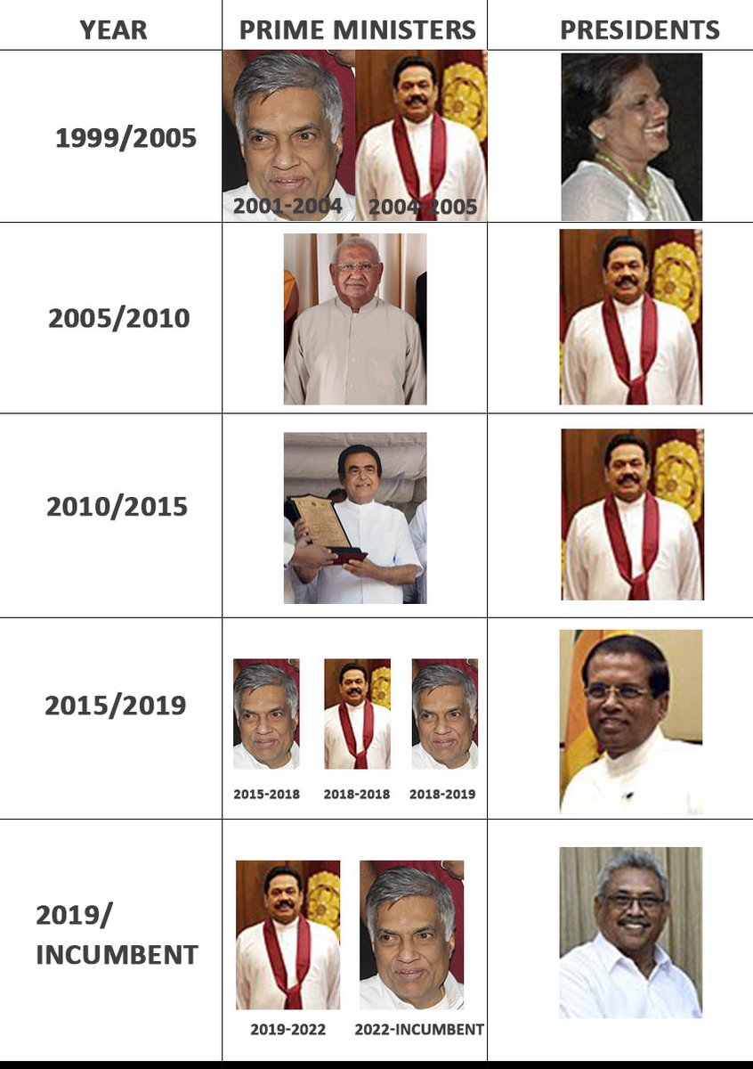 Sri Lanka's two decades of political history.. #SriLankaEconomicCrisis #srilanka