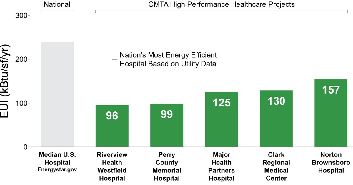 CMTAEngineers's tweet photo. In honor of National #HospitalWeek, we are celebrating the #innovation &amp; resilience of hospital systems. CMTA supports our #healthcare clients by engineering reliable buildings that reduce energy costs. Check out some of most #EnergyEfficient hospitals based on #UtilityData. https://t.co/lJvlLXQNGc