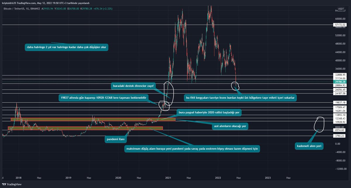 kriptoidris's tweet photo. 2022-2023 arası #bitcoin #ralli ve güvenli alım beklentim arada çıkışlar olsada sonunda gördüğünüz gibi bişeyleri bahane edip milletin anasını ağlatıyolar.#btc 20-13k-6k mı önce gelir yoksa 70 80k larmı #bitcoin2022 https://t.co/wsrSF20x7Q
