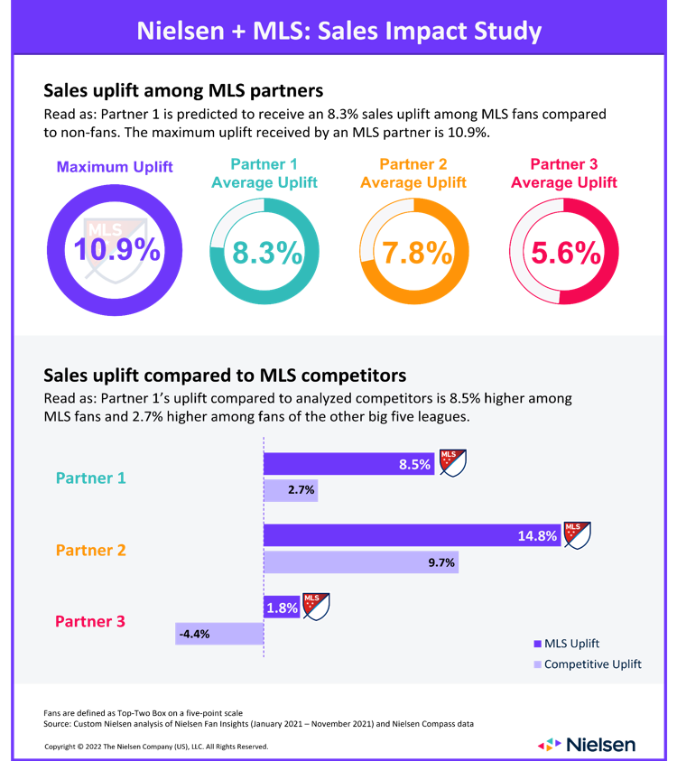 nielsensports's tweet photo. Our Fan Insights data shows that 7 of 8 @MLS sponsors saw sales boosts exceeding 10% against competitors  🚀 https://t.co/mzkDjTpkfV