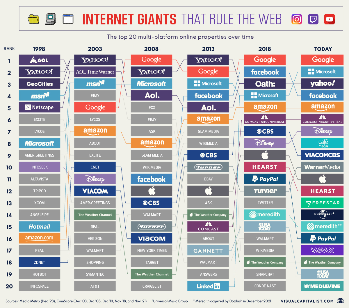 The 20 Internet Giants That Rule the Web (1998-Today) 📲

visualcapitalist.com/20-internet-gi…