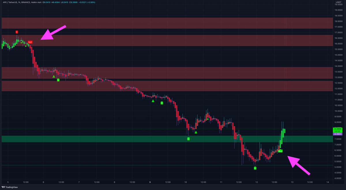 $APE first buy signal since the downtrend. I am not in that trade, just wanted to share this setup. Build a bottom, got a buy signal and even broke the resistance. Still I would be very cautious and watch Bitcoin. #APECOIN must stay above the green area to be bullish. #APE