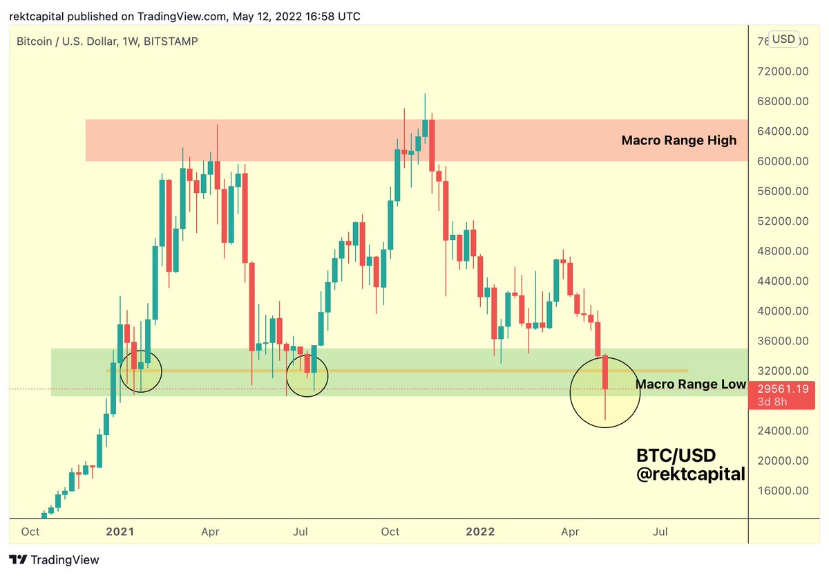 rektcapital's tweet photo. #BTC has made some progress in recovering the Range Low (green), specifically ~$28600

For $BTC to develop some semblance of bullish momentum, it needs to keep ~$28600 as support for price to challenge ~$32000 (orange)

Weekly Close below green would be bearish

#Crypto #Bitcoin https://t.co/MsqkwvIbkQ