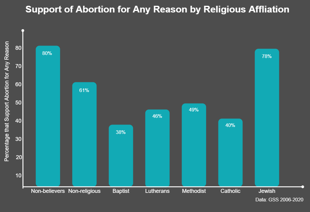 DaleAMcGowan's tweet photo. 80% of nonbelievers support a woman’s right to an abortion for any reason. This is significantly greater than any other religious affiliation except for Jewish, among the most secular of ethno-religious groups, with which it is virtually tied. 

https://t.co/y3sxoTV9c2 https://t.co/hg5gvgLNNy