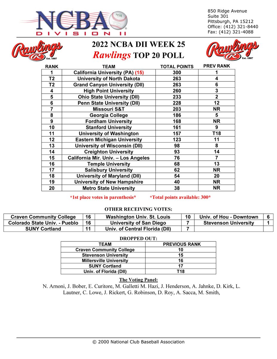 The_NCBA's tweet photo. 📢 2022 Division II @RawlingsSports Week 25 Top 20 Poll!

2⃣8⃣ teams in total received votes.

1⃣ team received 1st place votes.

5⃣ new teams jumped into the Top 20. 

Full rankings below! #RoadToPA

*Final NCBA DII Poll will be released 5/26 https://t.co/gCZ83v5LjR