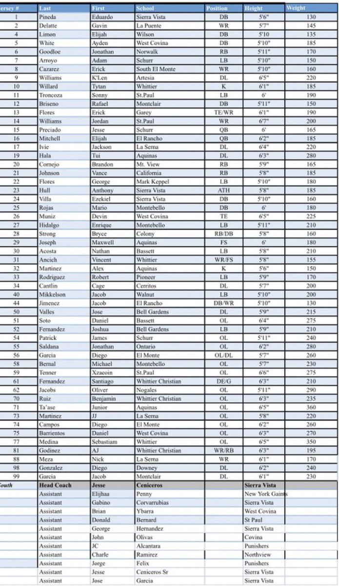 SGVNSports's tweet photo. The North and South Rosters for Friday’s SGV all-star football game at Sierra Vista HS, 7:30 pm https://t.co/UHojkHIkYn