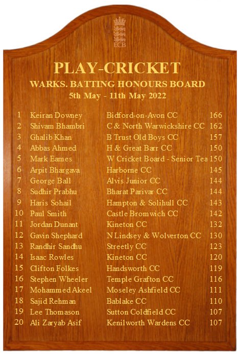Warwickshire Cricket Foundation (@warwickshirecf) on Twitter photo ⬇️🔵Honours Boards🔵⬇️
📆Week 3️⃣
<a href="/FOSCCupdates/">Four Oaks Saints CC</a> <a href="/HarborneCC/">Harborne CC</a> <a href="/handsworthccwa/">Handsworth CC, Warks</a> <a href="/SMCCCricket/">Sheldon Marlborough</a> <a href="/OandRCricket/">Oakfield & Rowland Utd CC</a> <a href="/bulkington_cc/">Bulkington CC</a> <a href="/SuttonCfieldCC/">Sutton Coldfield CC</a> <a href="/StratfordCric/">Stratford Cricket Club</a> <a href="/DorridgeCC/">Dorridge Cricket Club</a> <a href="/NewboldOnAvonCC/">Newbold-On-Avon CC</a> <a href="/oltonwwcricket/">Olton & West Warwicks CC</a> <a href="/WarwickshireCCC/">Bears 🏏</a> <a href="/gk_davis/">Georgia Davis</a> <a href="/WCCSCC/">Warwickshire County Council Staff CC</a> <a href="/KWardens/">Kenilworth Wardens Cricket Club</a> <a href="/Wishaw_CC/">Wishaw Cricket Club</a> <a href="/StreetlyCC/">Streetly CC</a> <a href="/MoseleyAshfield/">Moseley Ashfield</a> ⬇️🔵Honours Boards🔵⬇️
📆Week 3️⃣
<a href="/FOSCCupdates/">Four Oaks Saints CC</a> <a href="/HarborneCC/">Harborne CC</a> <a href="/handsworthccwa/">Handsworth CC, Warks</a> <a href="/SMCCCricket/">Sheldon Marlborough</a> <a href="/OandRCricket/">Oakfield & Rowland Utd CC</a> <a href="/bulkington_cc/">Bulkington CC</a> <a href="/SuttonCfieldCC/">Sutton Coldfield CC</a> <a href="/StratfordCric/">Stratford Cricket Club</a> <a href="/DorridgeCC/">Dorridge Cricket Club</a> <a href="/NewboldOnAvonCC/">Newbold-On-Avon CC</a> <a href="/oltonwwcricket/">Olton & West Warwicks CC</a> <a href="/WarwickshireCCC/">Bears 🏏</a> <a href="/gk_davis/">Georgia Davis</a> <a href="/WCCSCC/">Warwickshire County Council Staff CC</a> <a href="/KWardens/">Kenilworth Wardens Cricket Club</a> <a href="/Wishaw_CC/">Wishaw Cricket Club</a> <a href="/StreetlyCC/">Streetly CC</a> <a href="/MoseleyAshfield/">Moseley Ashfield</a>
