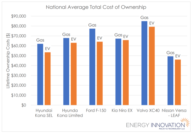 planetacterra's tweet photo. High gas prices are increasing electric vehicle interest but misconceptions about costs could slow sales & progress on climate goals. New @EnergyInnovLLC research finds most new 🚙⚡️ are cheaper to own than gas cars the day they are driven off the lot. https://t.co/aOQ2tnprvD https://t.co/Vs2QLObVqN