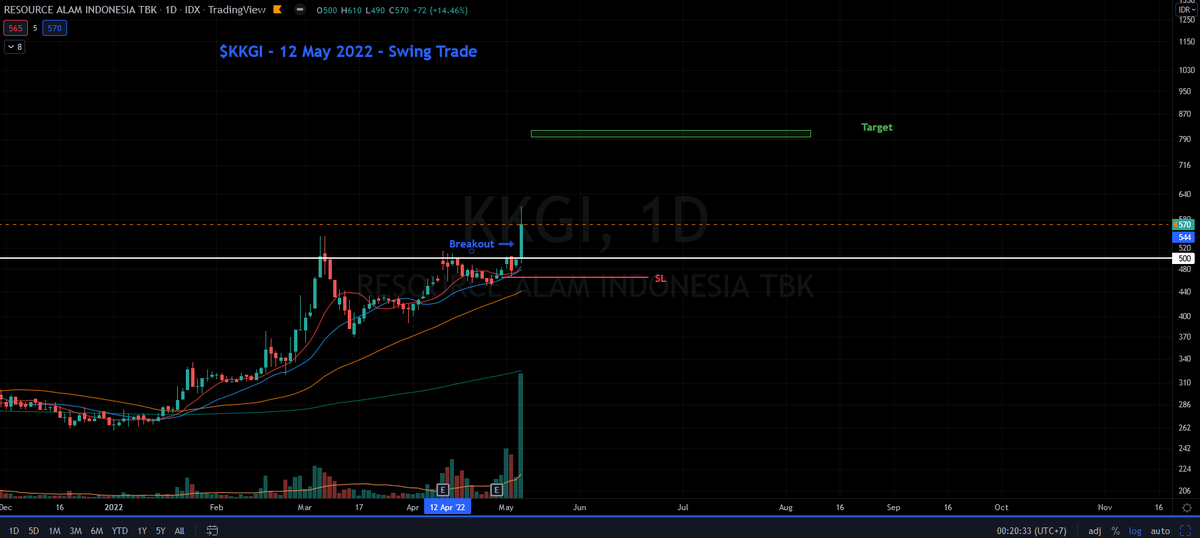 hfmtrades's tweet photo. Ciri saham multibagger adalah yg breakout ketika market sedang bottoming.
$KKGI bisa jadi satu yg ada saat ini.
Saya belom tau ada apa di KKGI, yg pasti, ketika nanti multibagger, why nya pasti akan ada di berbagai media/news.
*tambahan 👇
$IHSG $SAHAM
#MultiBaggerPotential https://t.co/J3nR9JTsIc