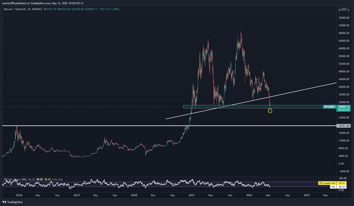 chopsuey_suey's tweet photo. $BTC at important level now. Daily closing below green box That mean We can see another deep levels,  Also RSI looks oversold(possible small bounce) but it does not idea for returns just a supportive indicator. https://t.co/S6vF29FCIO