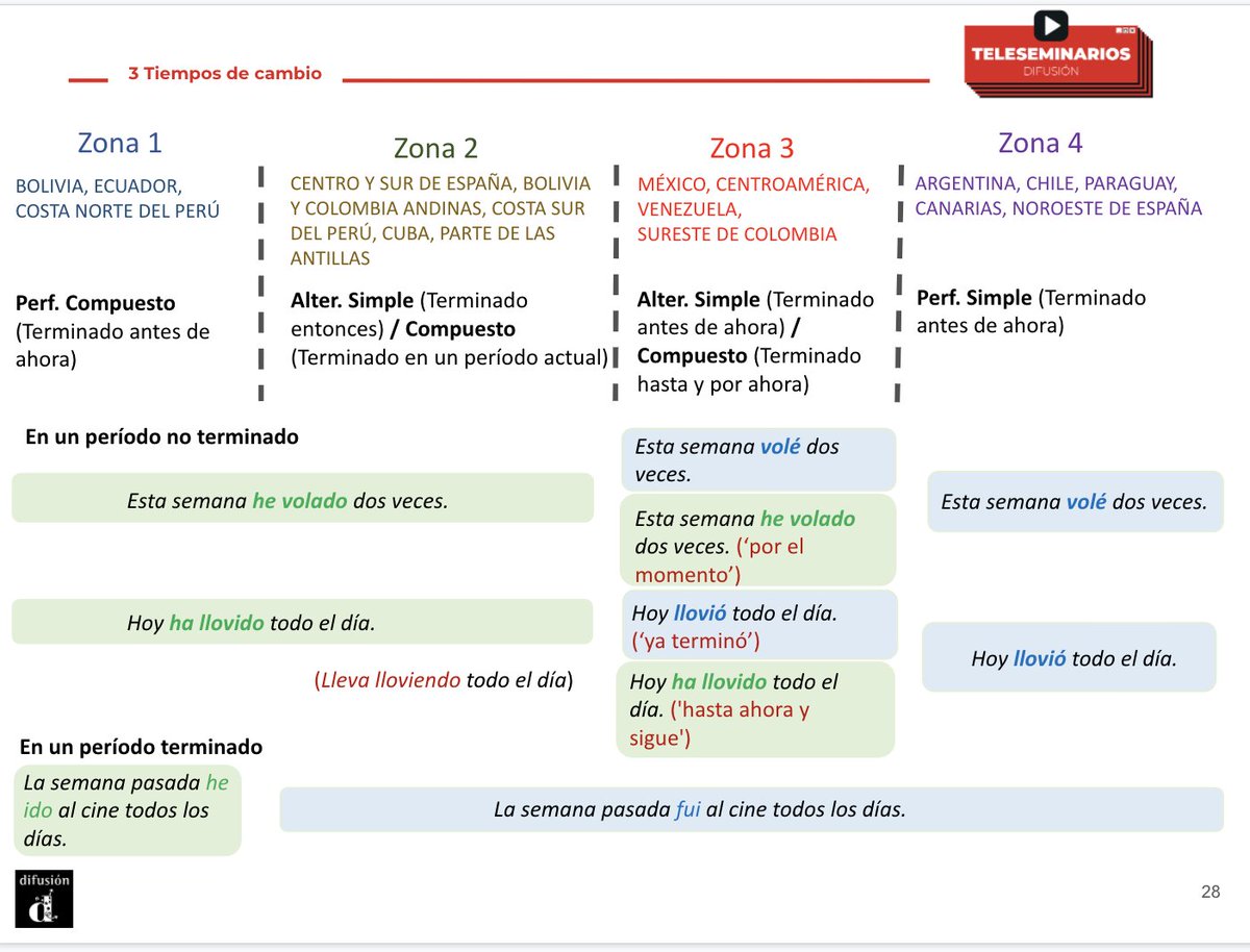 Por fin un intento completo y muy sensato de explicar la diversidad de uso del pretérito perfecto en las variedades del español.  #TeleseminariosDifusión