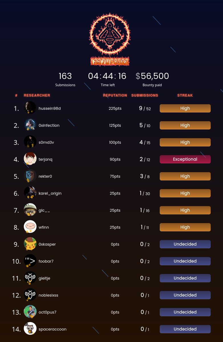 Been participating in an event from <a href="/intigriti/">Intigriti</a> where we tried getting around the OWASP <a href="/CoreRuleSet/">Core Rule Set</a>. Shoutout to Intigiti and the CRS team for managing the event so well. Couldn't grind a lot this time but would love to see more events like this. :)

#1337up0522