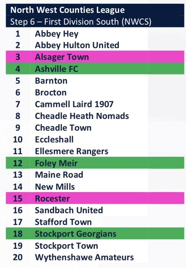 Stockport Georgians FC tweet media
