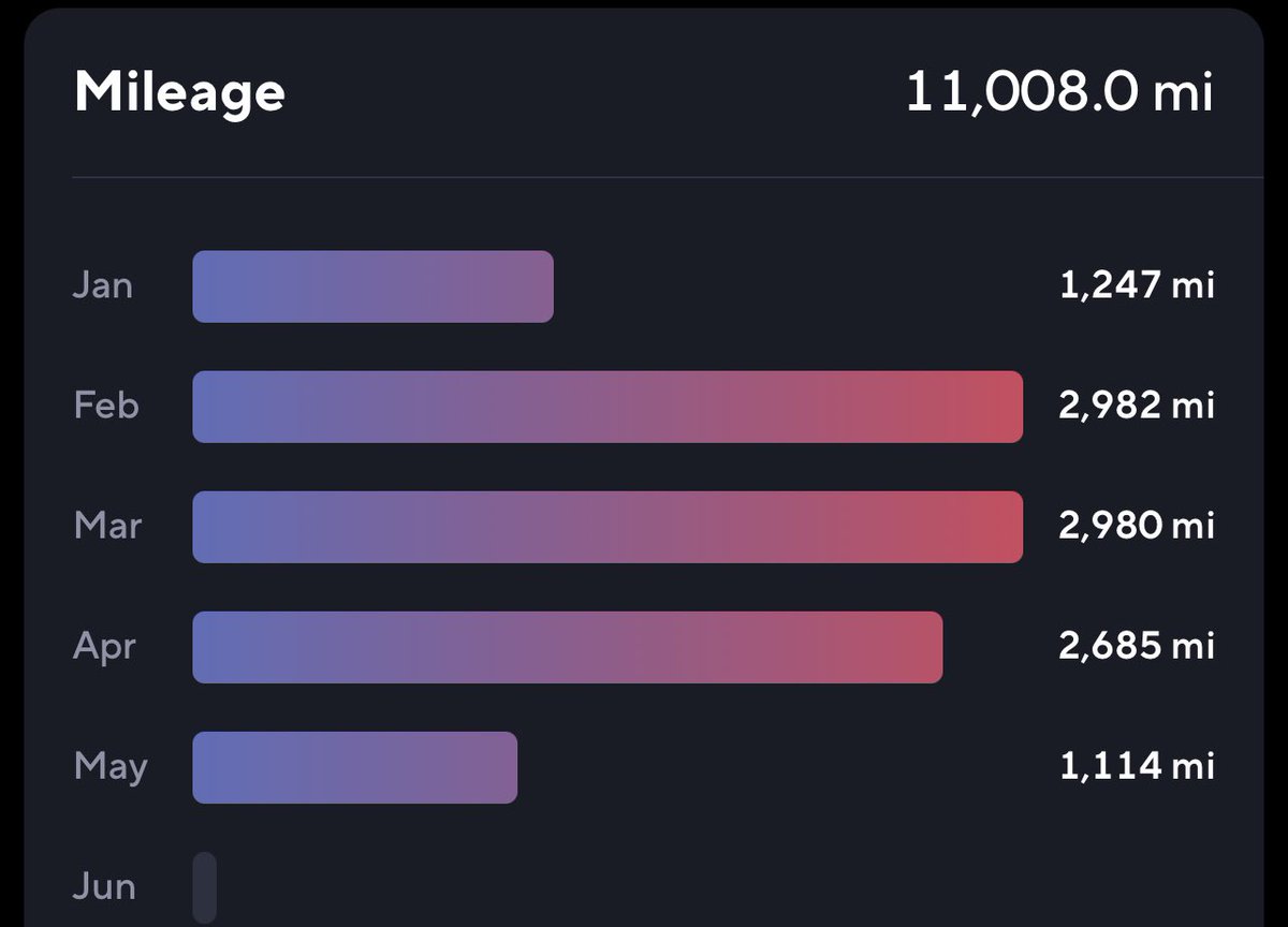 GIGWraps's tweet image. I surpassed the 2k minimum 
for April
😃