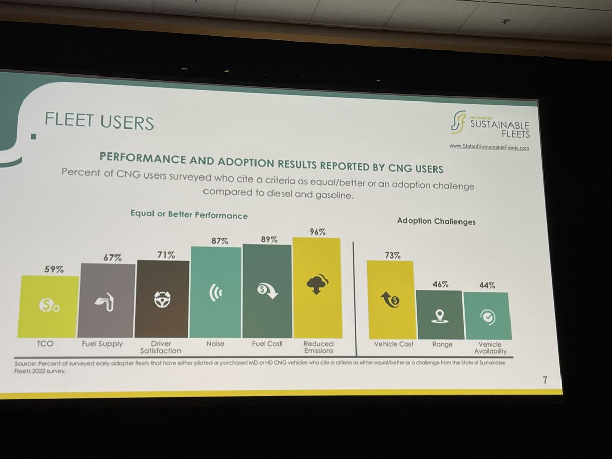 lynnmurraylyon's tweet photo. What’s working well for #CNG &amp; #RNG fleets? TCO, Fuel Cost &amp; Supply, Driver Satisfaction, Noise &amp; Most Importantly Reduced Emissions #ACTexpo #ACTexpo22 #DRIVECLEAN @ACTExpo https://t.co/Ju4rKoimT5
