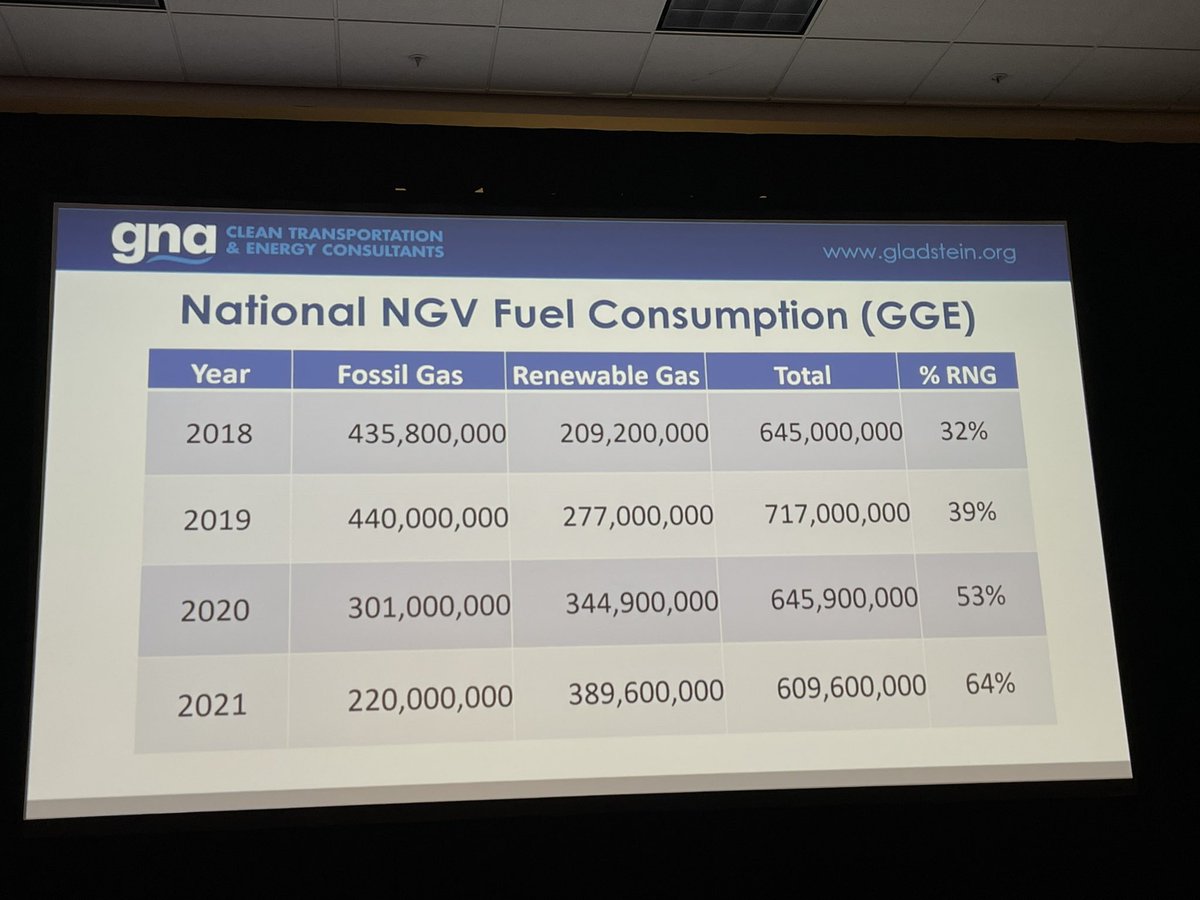 lynnmurraylyon's tweet photo. What does natural gas fuel consumption look like? Fossil fuel natural gas versus renewable natural gas? #CNG #RNG #biogas #ACTexpo #ACTexpo22 #DRIVECLEAN https://t.co/7xcuoIuefC