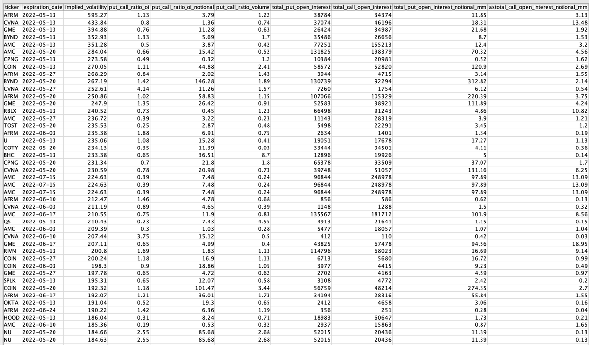 options_eye's tweet photo. Highest Implied Volatility List - Updated
Tickers joining the list: $TOST, $COTY, $SPLK, $OKTA

#UnusualOptionsActivity https://t.co/RRAWY1zwHf