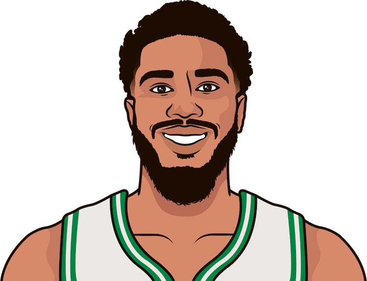 SQ_Sports's tweet photo. Jayson Tatum in 5 games so far vs the Bucks: 

24.8/5.8/5.2 on 39/30/77 shooting. He’s taking 22 shots to score just under 25 points a game.

Will he turn it around in time for Boston to win this series? https://t.co/V38MYiSlXu