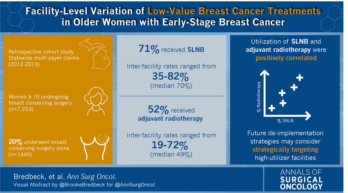 Check it out! 👁 Facility Level Variation of Low Value Breast Cancer Treatments #breastcancer #highvaluecare #deimplementation @UMichSurgery @UMichCHOPFellow @UMRogelCancer @leslydossett @nmmott  link.springer.com/article/10.124…